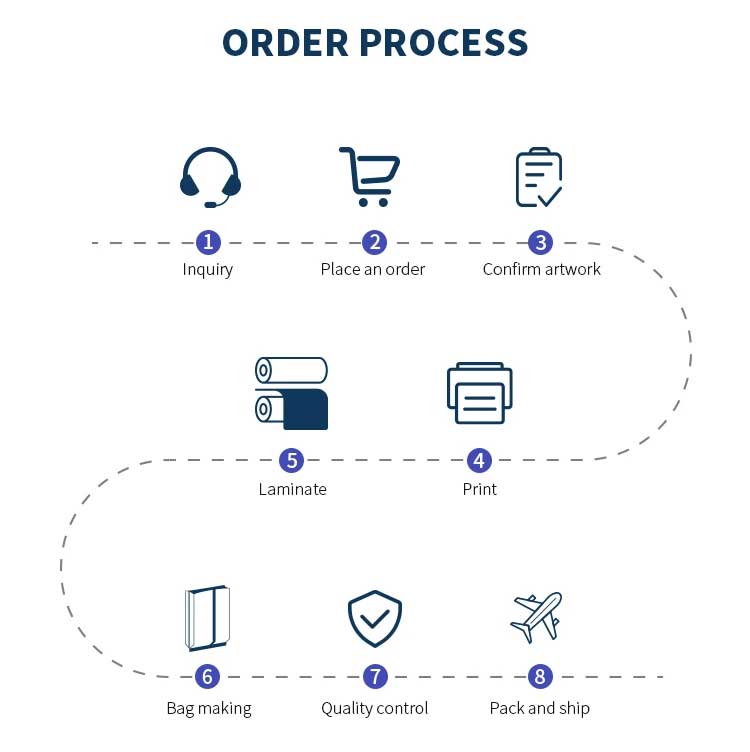 Packaging Bags Order Process