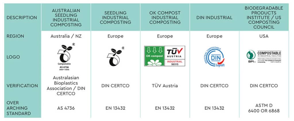 different country have different certifications